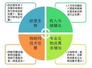 智能物流發(fā)展空間巨大 網(wǎng)絡技術開發(fā)的機遇與挑戰(zhàn)